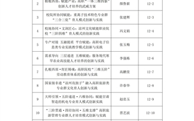 關(guān)于申報(bào)2026年國(guó)家級(jí)職業(yè)教育教學(xué)成果獎(jiǎng)培育成果遴選結(jié)果的公示